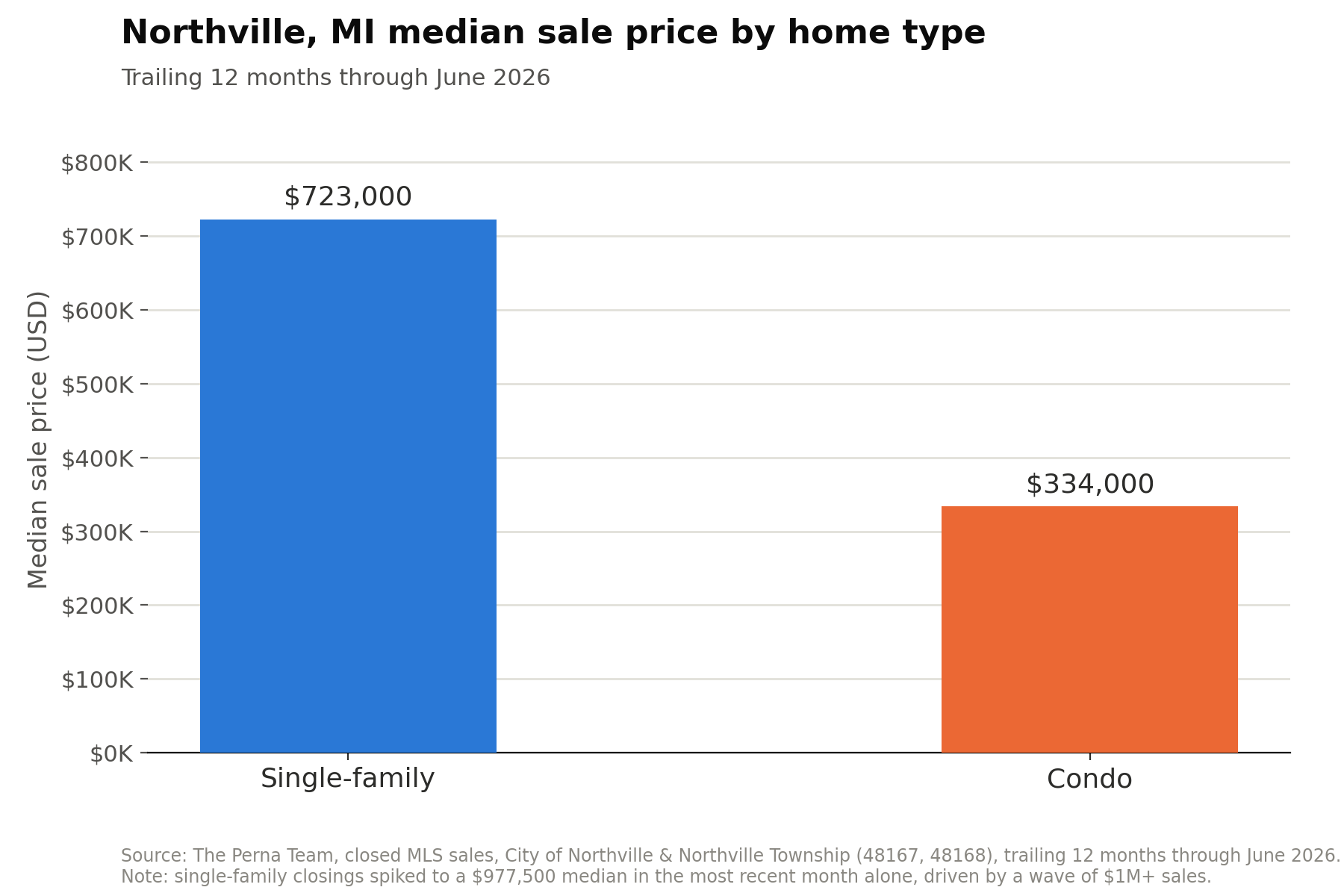 Sale Price by Home Type